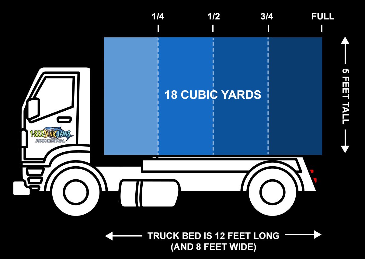 Diagram of a junk removal truck bed filled to one quarter, one half, three quarters, and full